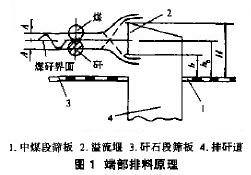 跳汰機結(jié)構(gòu)圖