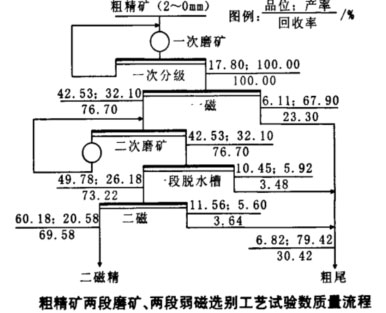 粗精礦兩段磨礦、兩段磁選工藝數(shù)質(zhì)量流程