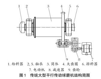 傳統(tǒng)大型平行傳動球磨機(jī)結(jié)構(gòu)