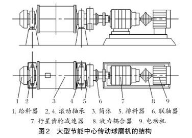 大型節(jié)能中心傳動球磨機(jī)結(jié)構(gòu)