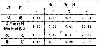 改進后指標(biāo)表